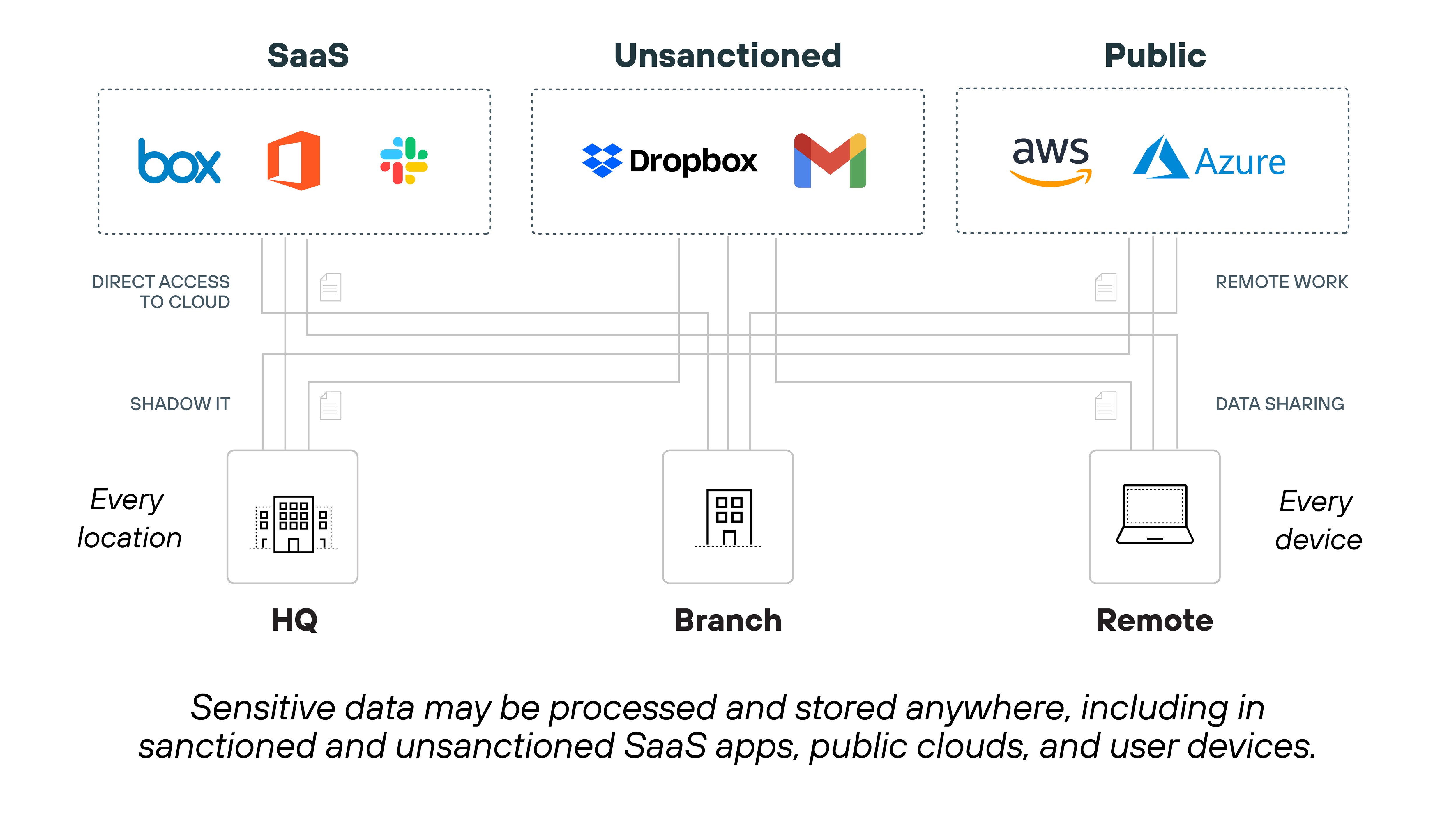 A diagram labeled 'SaaS', 'Unsanctioned', and 'Public' categorizes cloud services into three groups. Under 'SaaS', logos for Box, Microsoft 365, and Slack are shown. Under 'Unsanctioned', logos for Dropbox and Gmail are displayed. Under 'Public', AWS and Azure logos appear. Each group is connected with lines labeled 'Direct access to cloud', 'Shadow IT', 'Remote work', and 'Data sharing' to three locations at the bottom: 'HQ', 'Branch', and 'Remote', which are represented by icons of buildings and a laptop. A note below the graphic states that sensitive data may be processed and stored across sanctioned and unsanctioned SaaS apps, public clouds, and user devices.